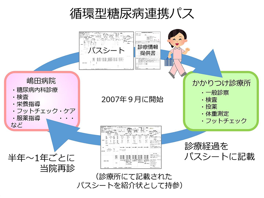 循環型糖尿病連携パス