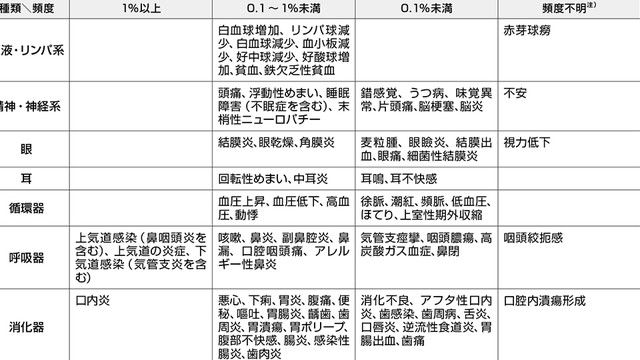 オレンシア®点滴静注用250mg（Ⅳ）若年性特発性関節炎の安全性