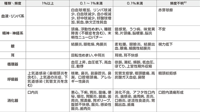 副作用の概要