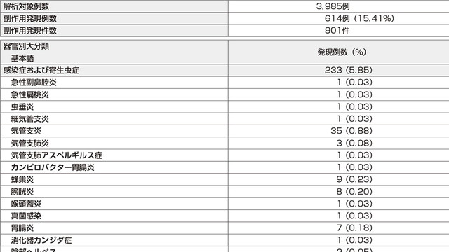 国内使用成績調査（全例調査）における副作用の発現頻度（2013年3月集計時）